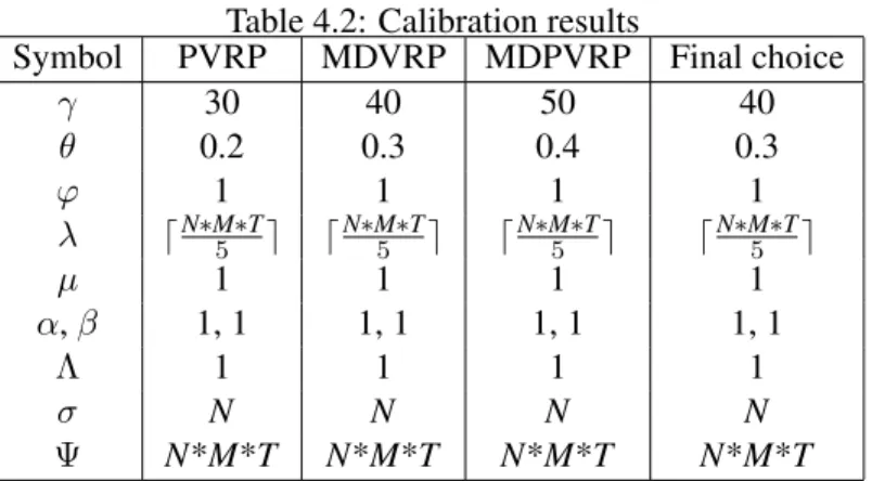 Table 4.2: Calibration results