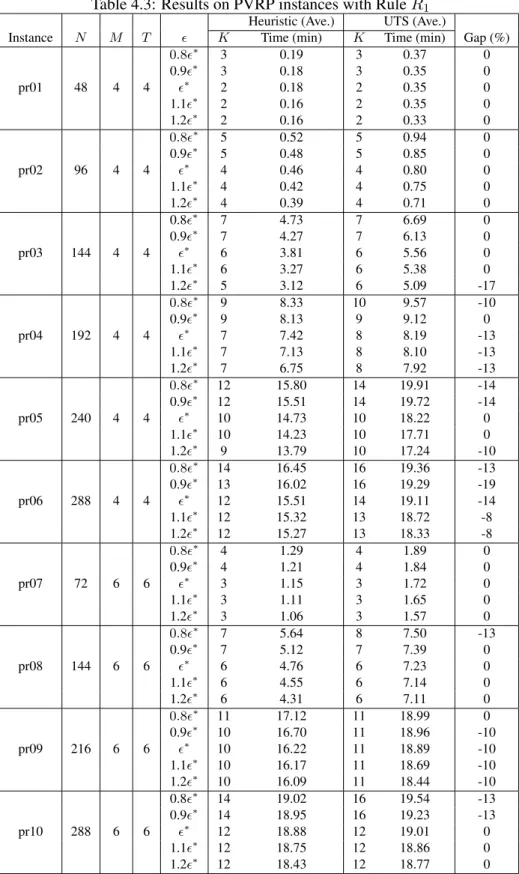 Table 4.3: Results on PVRP instances with Rule R 1