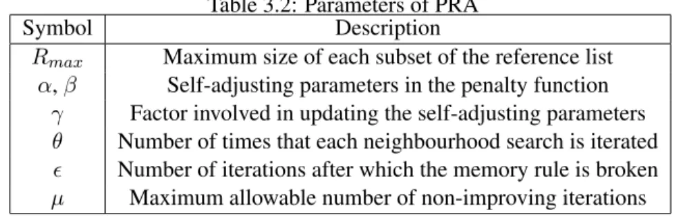 Table 3.2: Parameters of PRA