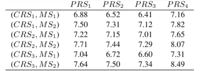 Table 3.5: Average improvement in the static scenario (%) P RS 1 P RS 2 P RS 3 P RS 4 (CRS 1 , M S 1 ) 6.88 6.52 6.41 7.16 (CRS 1 , M S 2 ) 7.50 7.31 7.12 7.82 (CRS 2 , M S 1 ) 7.22 7.15 7.01 7.65 (CRS 2 , M S 2 ) 7.71 7.44 7.29 8.07 (CRS 3 , M S 1 ) 7.04 