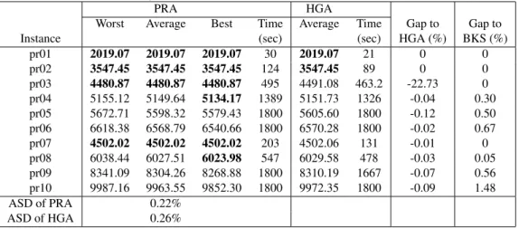 Table 3.8: Average results on MDPVRP instances in the static scenario