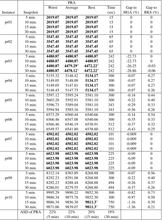 Table 3.13: Average results on MDPVRP instances in the dynamic scenario