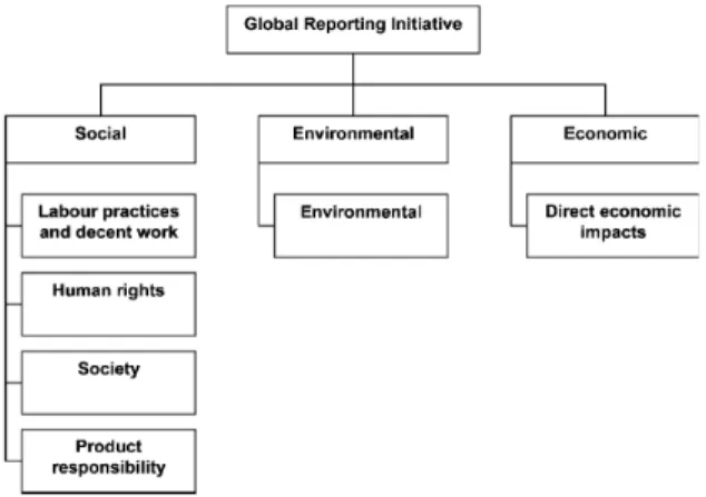 Figure 1: Global Reporting Initiative Sustainability  Assessment Structure [11] 
