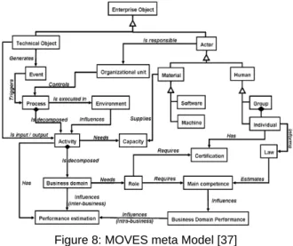 Figure 8: MOVES meta Model [37] 