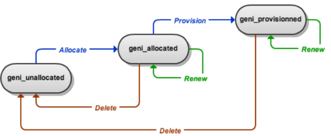 Figure 1: Sliver allocation states