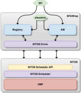 Figure 2: SfaWrap on top of NITOS testbed