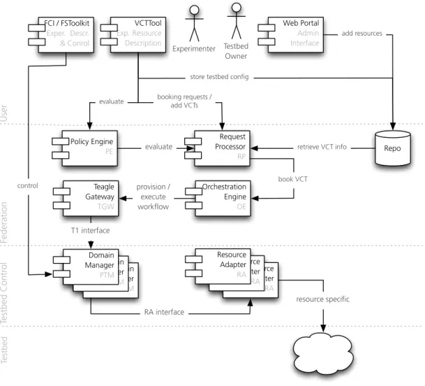 Figure 5: Teagle Architecture, Components and Layers
