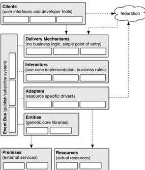 Figure 8: FITeagle Overall Architecture and Components