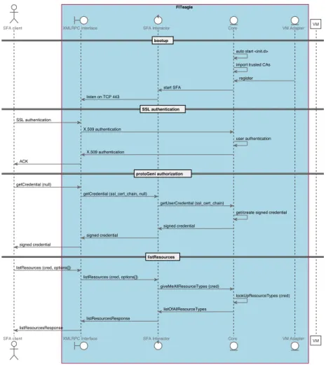 Figure 9: FITeagle Sequence Diagram (first steps only)