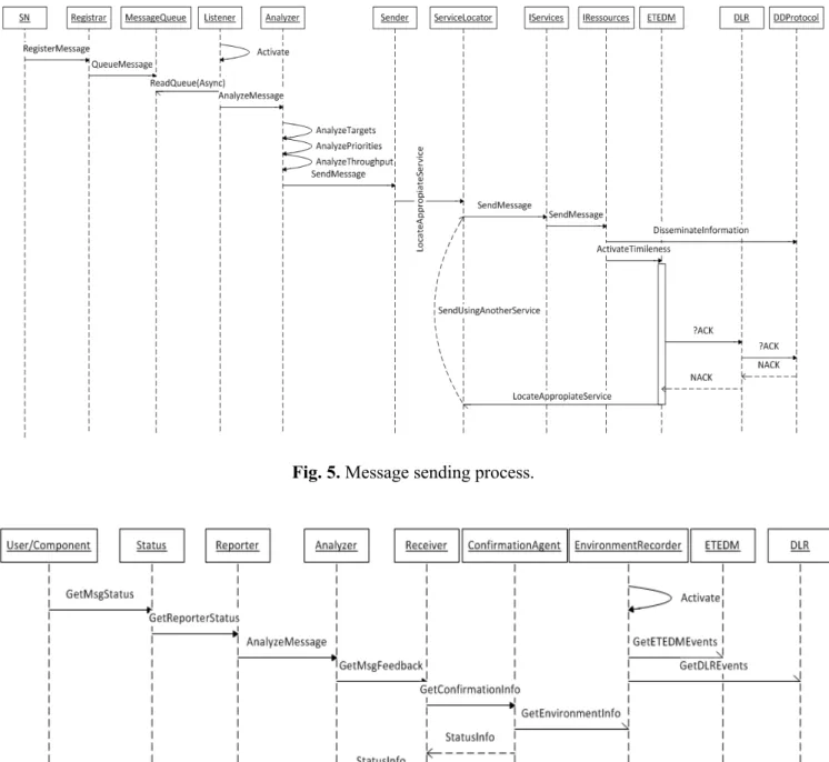 Fig. 5. Message sending process. 