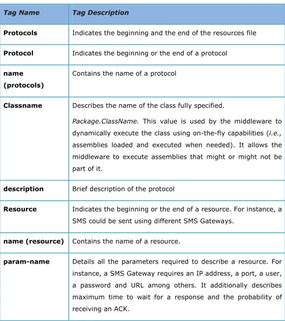 Table 1. XML resources file description. 