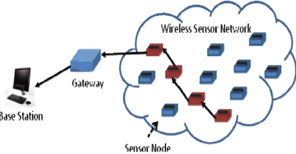 Fig. 1. Example of a Wireless Sensor Network. 