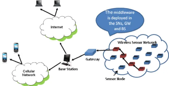 Fig. 2 illustrates the general architecture considered for this research from the infrastructure point of  view