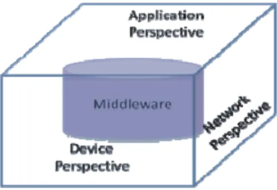 Fig. 3. Middleware roadmap. 