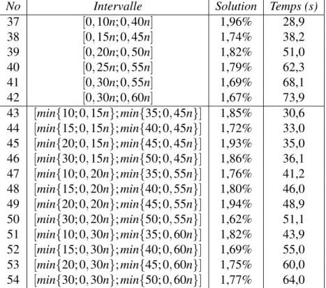 Tableau 5.3 – Qualité des solutions et temps d’exécution par rapport au nombre de re- re-quêtes retirées pour les stratégies 3 et 4