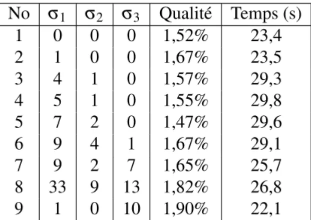 Tableau 5.4 – Qualité des solutions en fonction des paramètres σ 1 , σ 2 et σ 3