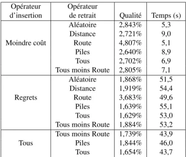 Tableau 5.5 – Qualité des solutions en fonction des opérateurs