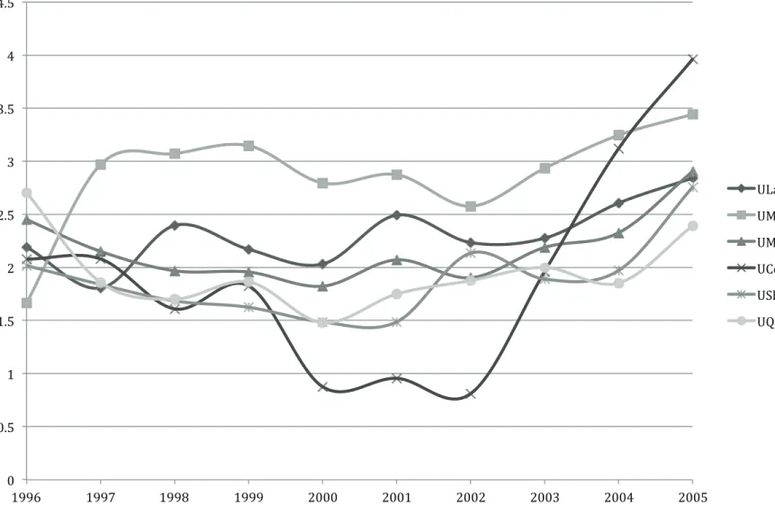 Fig. 1 –   Average number of articles per academic published per year !!!!!! !!!          )LJXUH