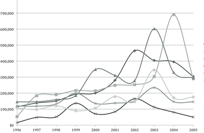 Fig. 2 –   Average amount of public funds received per academic (in constant Canadian dollars of 2002) per year !&#34;&#34;&#34;&#34; &#34;&#34;!&#34;&#34;&#34;      )LJXUH