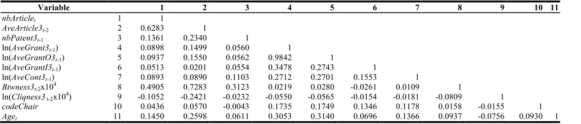Table B.2 – Correlation matrix  Variable  1  2  3  4  5  6  7  8  9  10  11  nbArticle t  1  1  AveArticle3 t-2 2  0.6283  1  nbPatent3 t-1  3  0.1361  0.2340  1  ln(AveGrant3 t-1 )  4  0.0898  0.1499  0.0560  1  ln(AveGrantO3 t-1 )  5  0.0937  0.1550  0.0