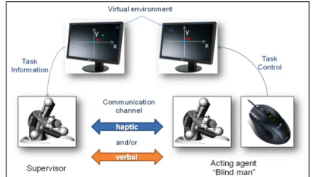 Figure  1:  Haptic  link  between  the  input  devices  and  the  shared virtual environment