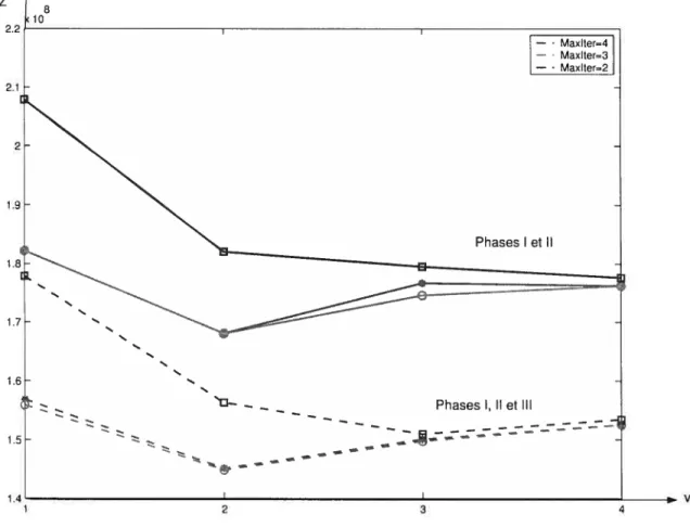 FIG. 5.1 Evolution de l’objectif en fonction de la phase III pour c = 1.9