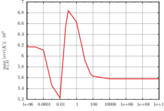 Figure 14: Maximum of model error as a func- func-tion of ζ.