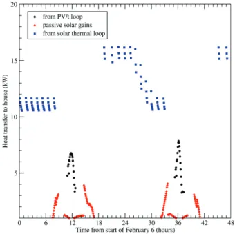 Fig. 8. Solar thermal, PV / t, and passive solar input to house over two days in February