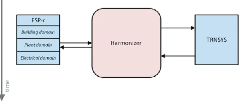 Fig. 1. Co-simulation program ﬂow