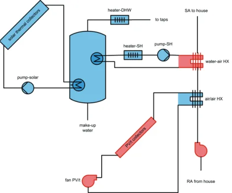 Fig. 4. Cooperative simulation of system by ESP-r (components shown in red) and TRNSYS (components shown in blue)