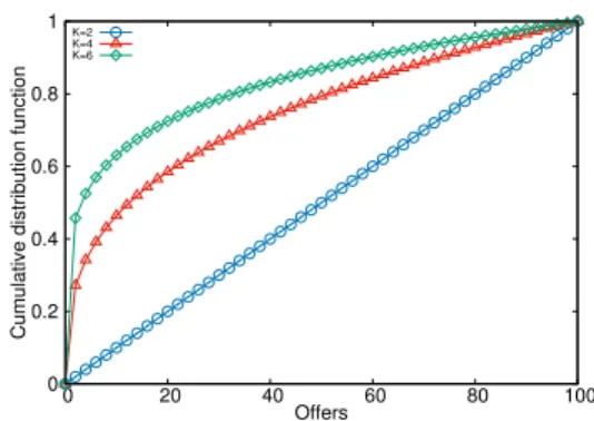 Figure 1: Winner-takes-all equilibrium offer distri- distri-bution when we consider a budget of 1000 dollars, K = 2 and v n /V = 1/20; K = 4 and v n /V = 1/40;