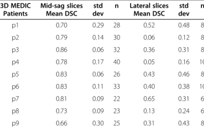 Table 4 Mean 2D DSC and standard deviation for the mid-sagittal and lateral slices for Spin Echo images of nine patients 3D MEDIC Patients Mid-sag slicesMean DSC std dev n Lateral slicesMean DSC std dev n p1 0.82 0.09 9 0.58 0.25 4 p2 0.83 0.04 9 0.82 0.10