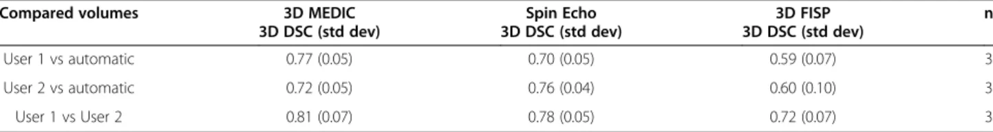 Figure 6 2D measurements. Graphs of the 2D DSC relative to slice number are presented for the (a) Spin Echo, (d) 3D MEDIC and (g) 3D FISP sequences