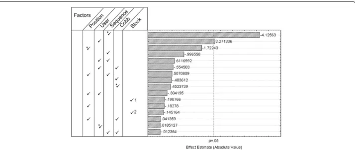 Figure 7 Pareto chart. Pareto Chart of the estimated effects of the 4 controllable factors and 1 uncontrollable factor (Block) on the DSC values.