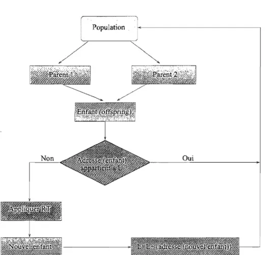 FIG.  1.6 - Hybridation de  l'algorithme génétique et la recherche  avec  tabous  tances générées aléatoirement