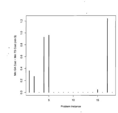 FIG.  2.1  - Comparison of the  best  TS  cost  with  the  best  GA  cost 