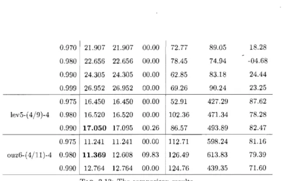 Table 2.14 shows the results obtained for  the 18  test cases by using GA and  for  four  different  running times:  10  seconds,  100 seconds,  1000 seconds and  2000  seconds