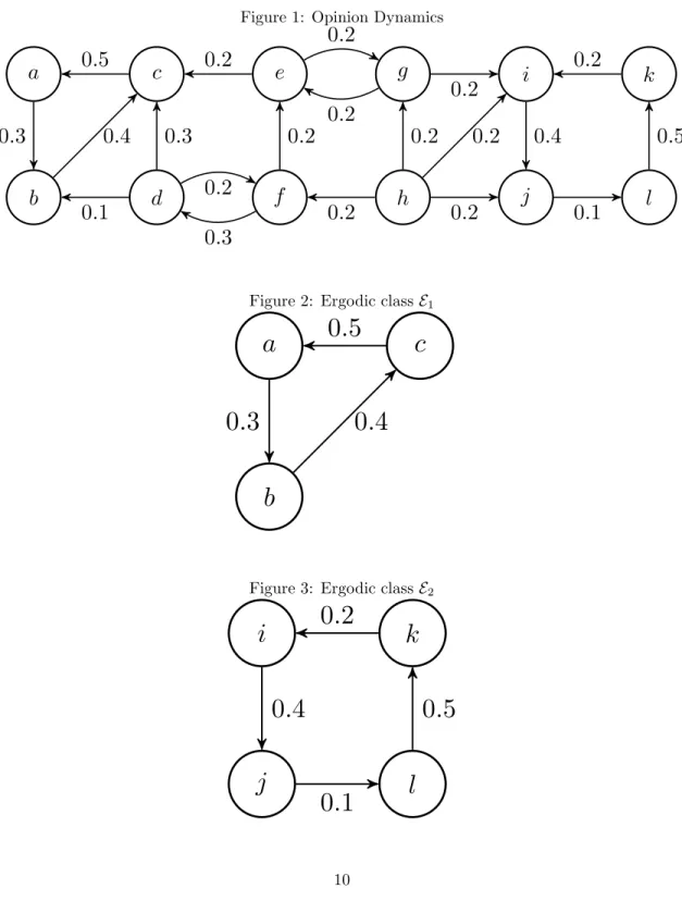 Figure 1: Opinion Dynamics