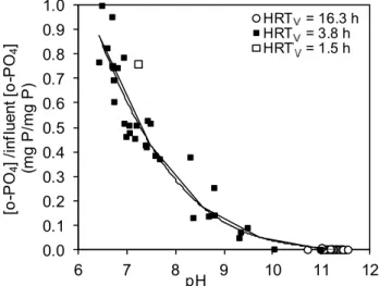 Figure 1. Relationship between effluent pH and normalized effluent o-PO 4  (influent [o-PO 4 ] = 26 ± 2  mg P/L)