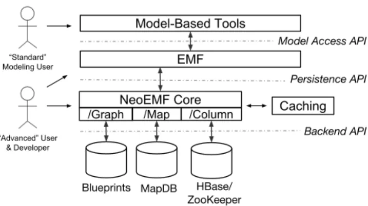 Figure 1 presents an overview of the N EO EMF framework and its integration within the EMF environment