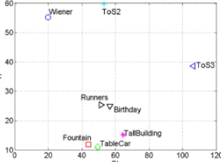 Fig. 2. Spatial Information (SI) and Temporal Information (TI) of the video sequences.