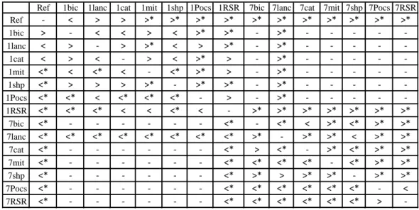 Fig. 7. The sorted BT scores for each video content.