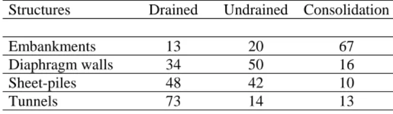 Table 2. Minimum dimensions for 2D plane strain meshes  Structures  Total length  Total height 