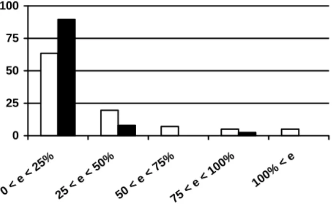 Fig. 7. Modelling errors for retaining structures –  Comparisons between maximum horizontal displacement of  the wall (horizontal lines) and maximum vertical displacement  of soil surface behind the wall (vertical lines) 