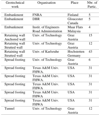 Fig. 10. Constitutive relationships and geotechnical works  modelling – Electronic database for class A predictions