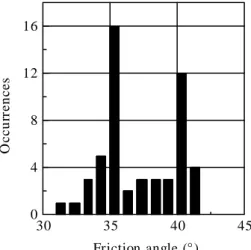 Fig. 13. Distribution of modelling error. Settlement under the  embankment  -40 -20 0 20 40020406080100  Haarajoki Muar  F at