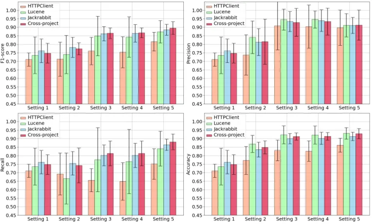 Fig. 5. Result of measurements on the 5 settings tested.