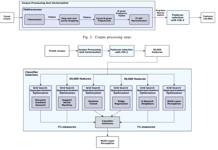 Fig. 2. Corpus processing steps.