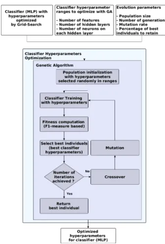 Fig. 4. Evolutionary system implemented to find best MLP parameters.