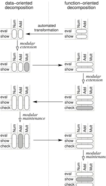 Fig. 4. Architecture after two modular extensions. We consider the two initial architectures described before (Fig